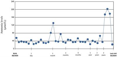 Perinatal management and follow-up in a child with a prenatal diagnosis of OTC deficiency: a case report